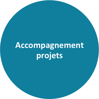 Accompagnement de projets. Image clicable qui envoie vers la page consacrée à ce domaine d'intervention.